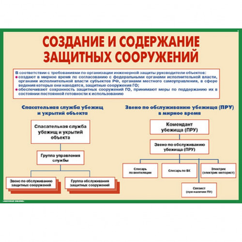 Комплект плакатов «Защитные сооружения ГО»